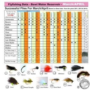 Flyfishing Data  Bewl Water March April